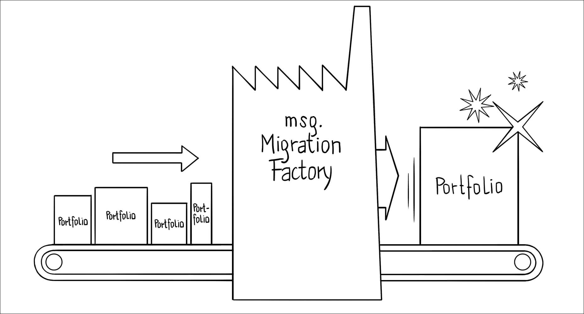 Bestandsmigration im Versicherungsbetrieb mit msg.Migration Factory / Data migration for insurers with msg.Migration Factory